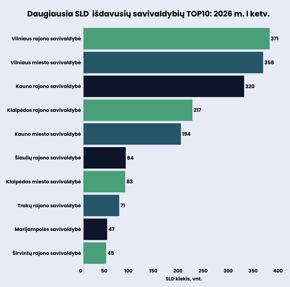 Daugiausia SLD išdavusių savivaldybių